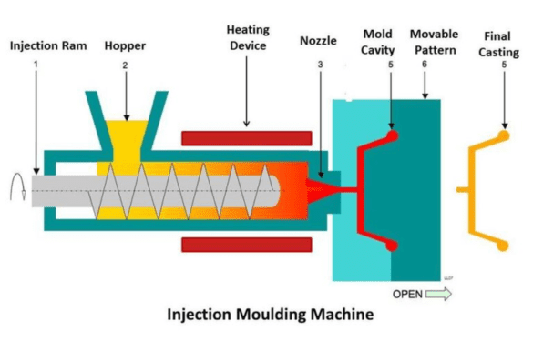 The Injection Molding Process The mechanism of injection molding machines (Source: