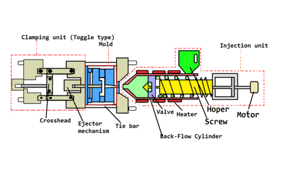 Mechanical injection molding machines Mechanical injection molding machines composition (Source: The Mechanical Engineering)