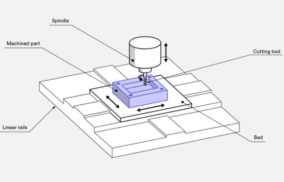CNC Milling machine diagram